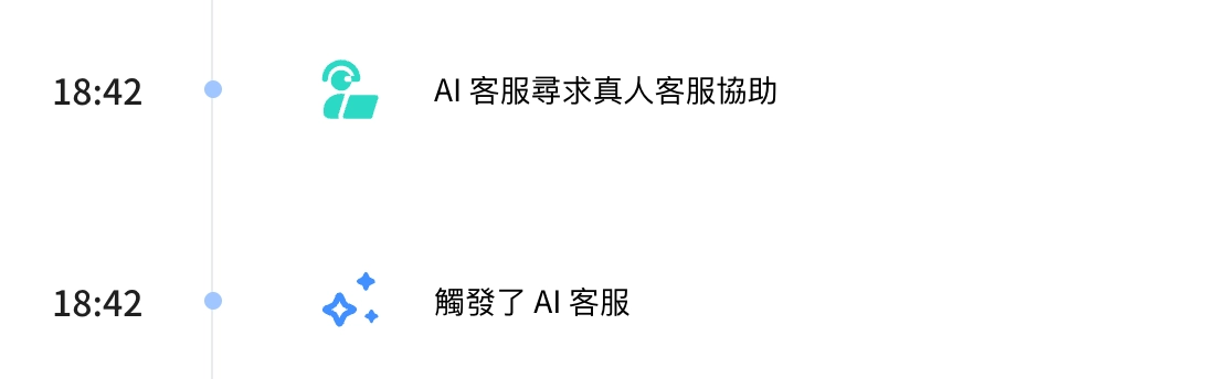 對話紀錄：觸發了 AI 客服、AI 客服尋求真人客服協助